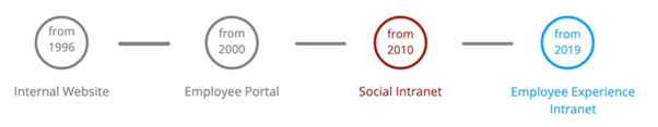 Time line showing internal website to employee portal to social intranet to employee experience intranet.