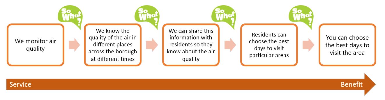 How to turn a service into a benefit using the so what technique. We monitor air quality So what We know the quality of the air in different places across the borough at different times So what We can share this information with residents so they know about the air quality So what Residents can choose the best days to visit particular areas So what You can choose the best days to visit the area 